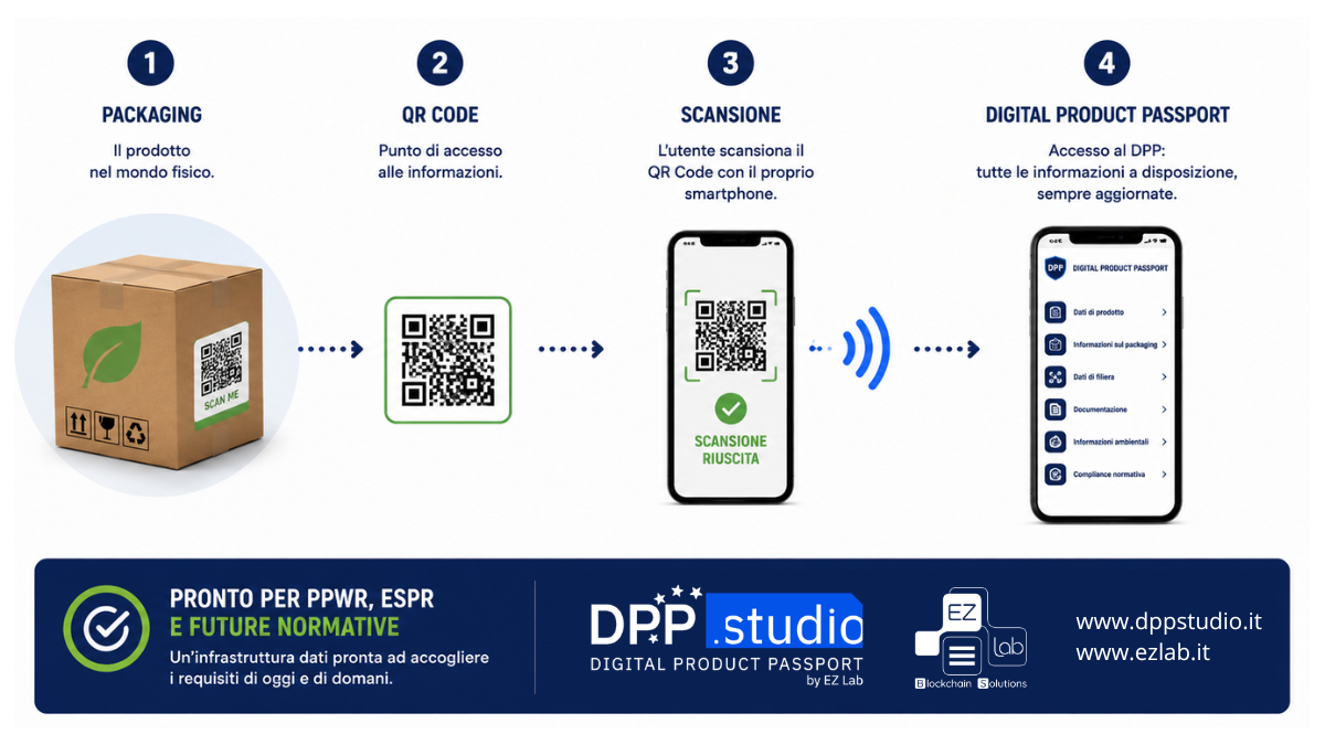 Infografica su PPWR, QR Code e Digital Product Passport, collegando al prodotto fisico e al packaging i dati richiesti dalla normativa Packaging e Packaging Waste Regulation attraverso il Digital Product Passport, accessibile tramite QR Code.