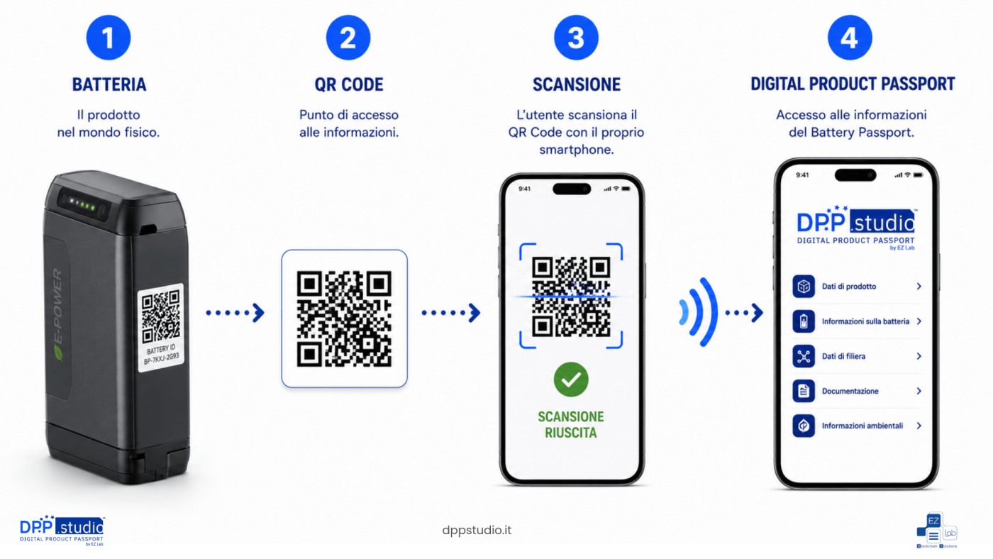 Cos'è il Digital Product Passport Batterie