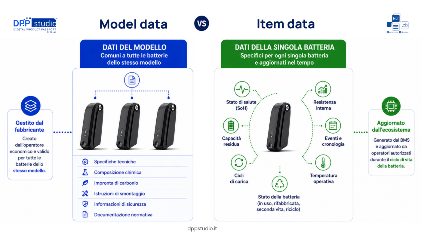 Il confronto tra i dati di modello e i dati della singola batteria per il Digital Product Passport Batterie.