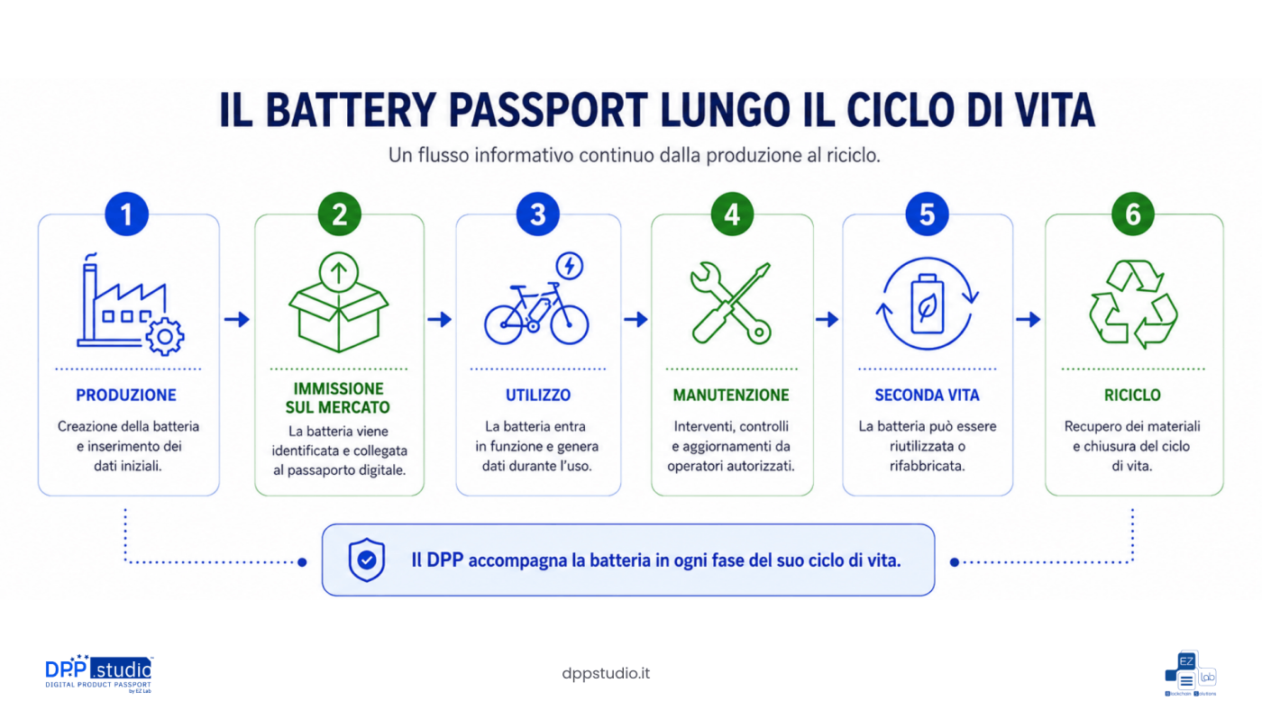 Il ruolo del Digital Product Passport Batterie lungo il ciclo di vita delle batterie: produzione, immissione sul mercato, utilizzo, manutenzione, seconda vita e riciclo.