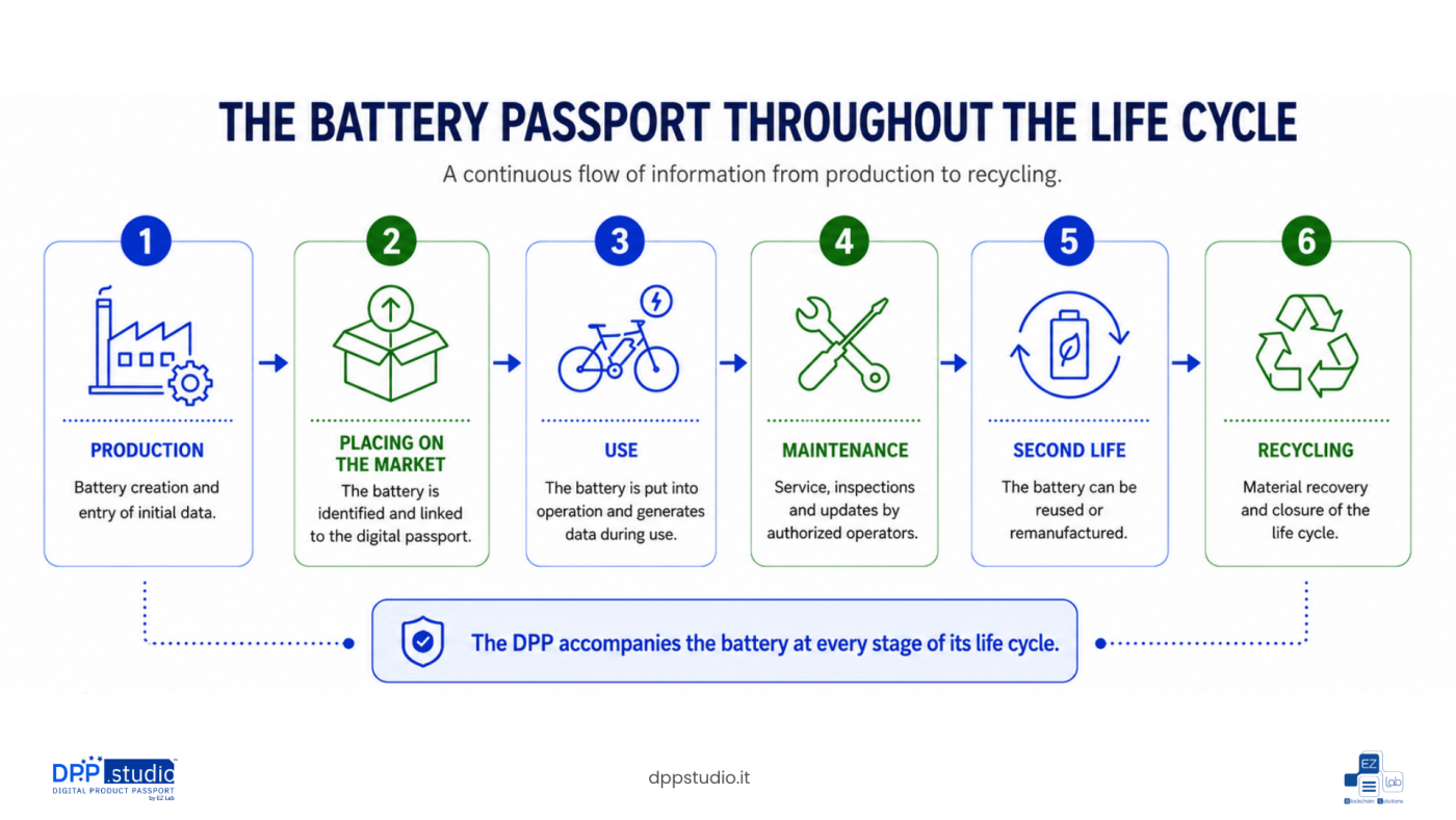 Battery Passport infographic showing the battery life cycle from production and market placement to use, maintenance, second life and recycling.
