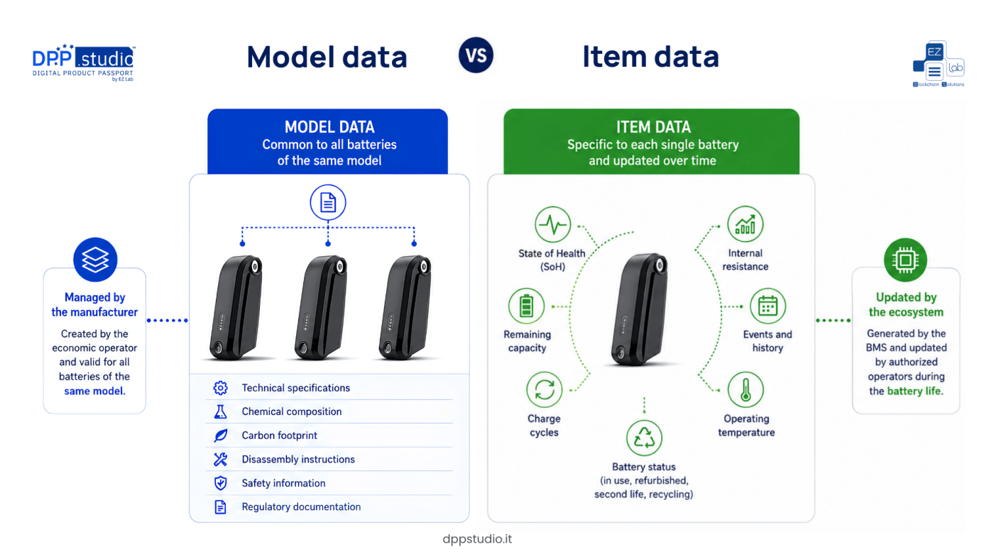 Battery Passport infographic comparing model data with dynamic data for an individual battery.