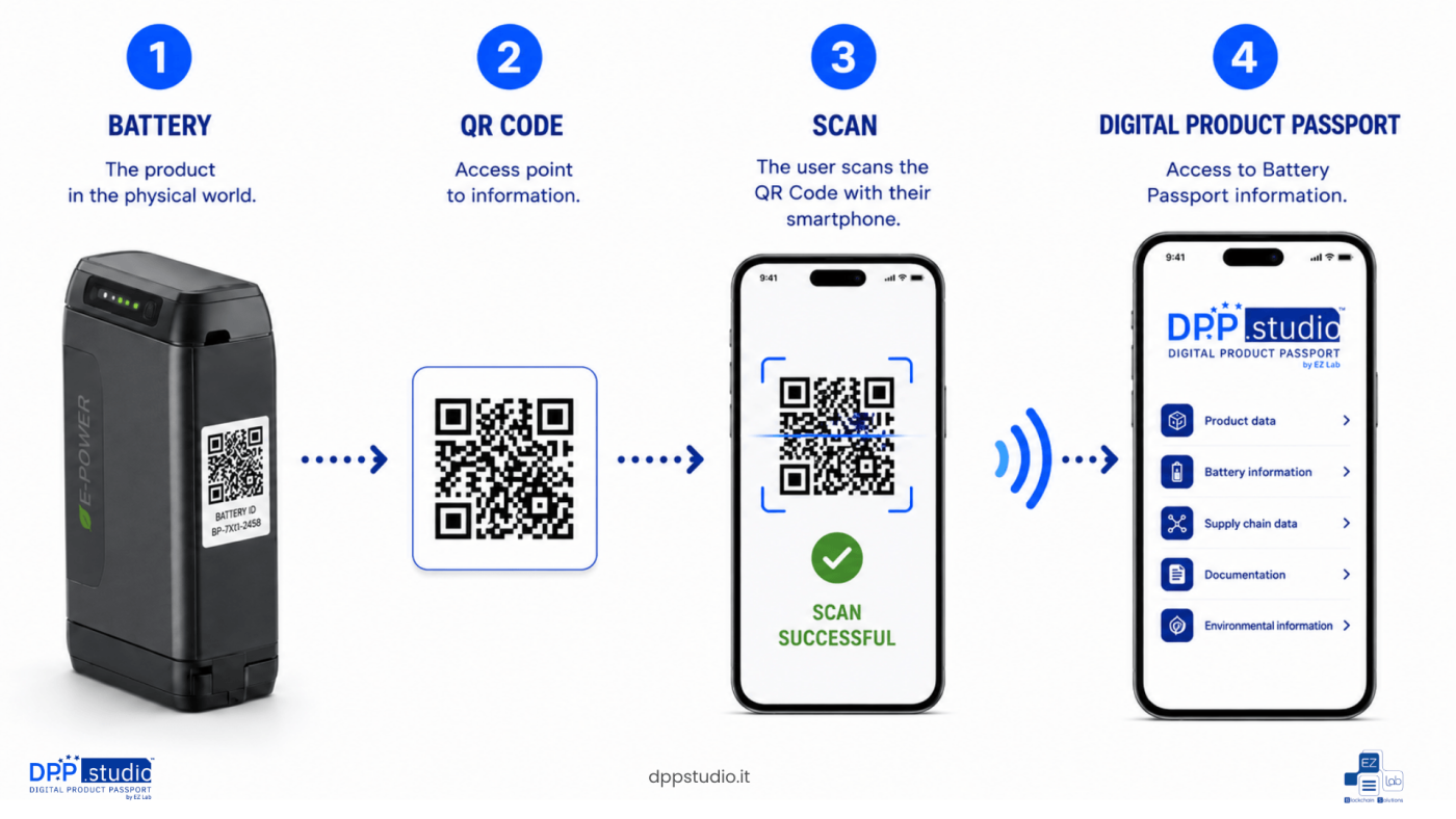 How the Digital Product Passport Batteries works? QR Code on a battery providing access to its Battery Passport and key product information.